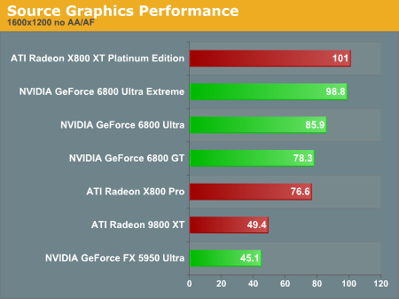 Source Graphics Performance
